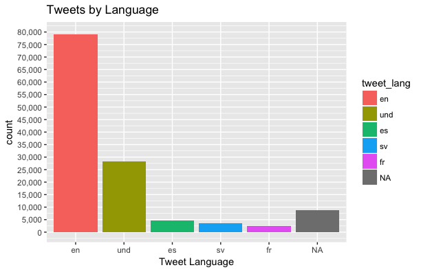 Tweet Languages