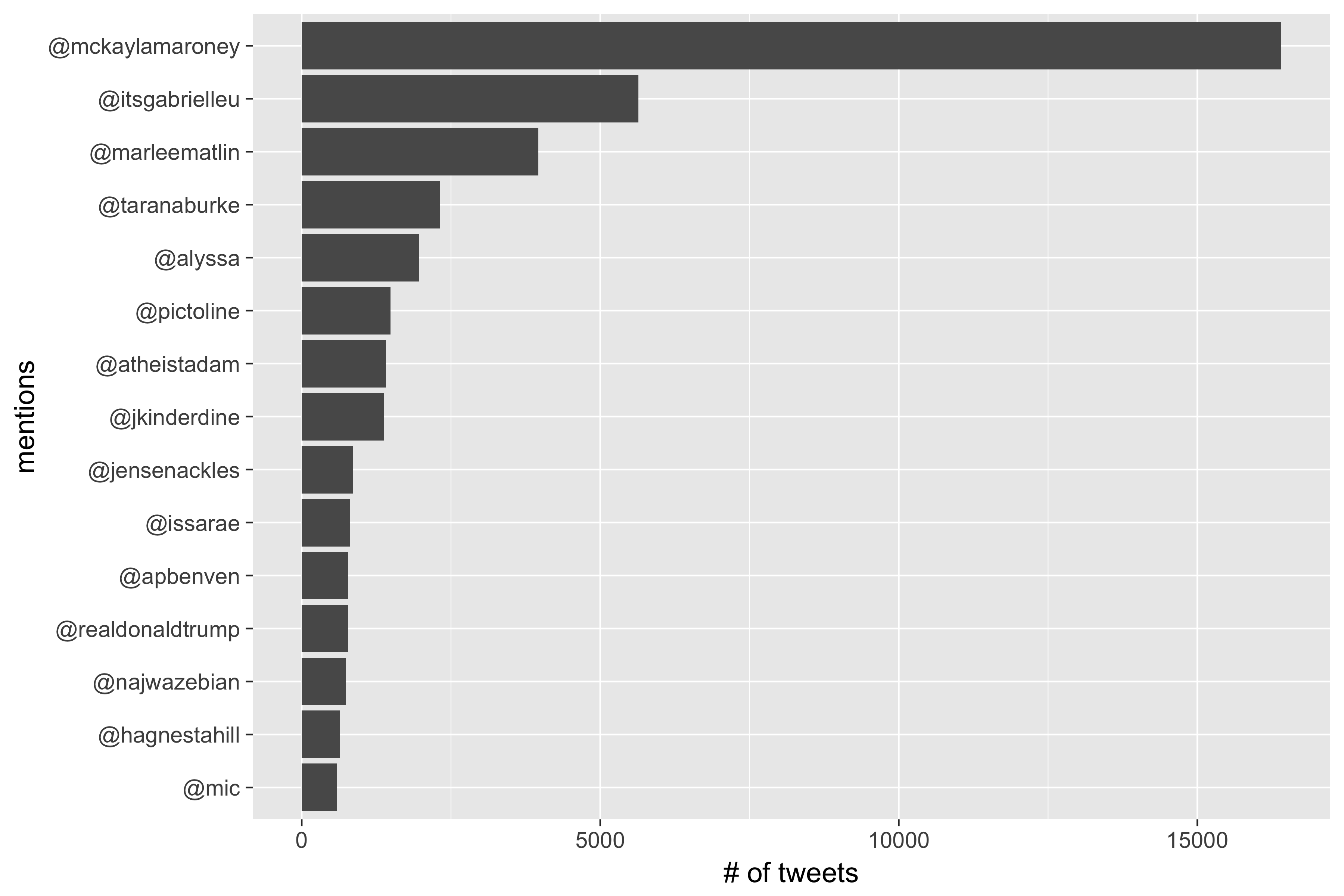 Tweet Mentions